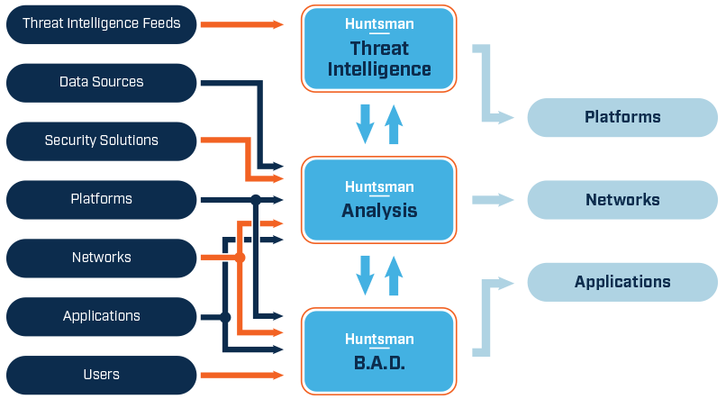 Solution - SIEM Cyber Security Monitoring - Huntsman