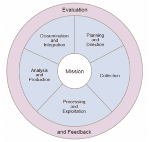 the process of transforming information from data to intelligence