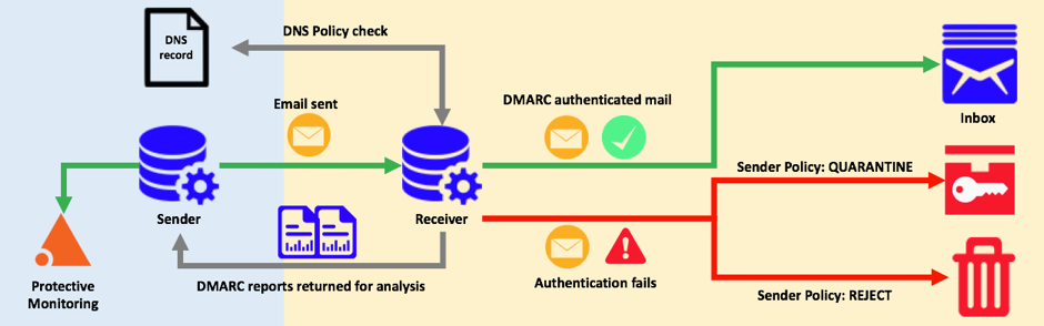 ISMS ESSENTIALS: DMARC PROCESS AND FLOW PLUS MONITORING OPTION