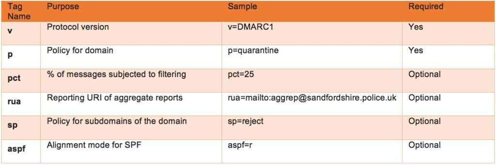 ISMS ESSENTIALS and DMARC: Tag values and descriptions for DMARC