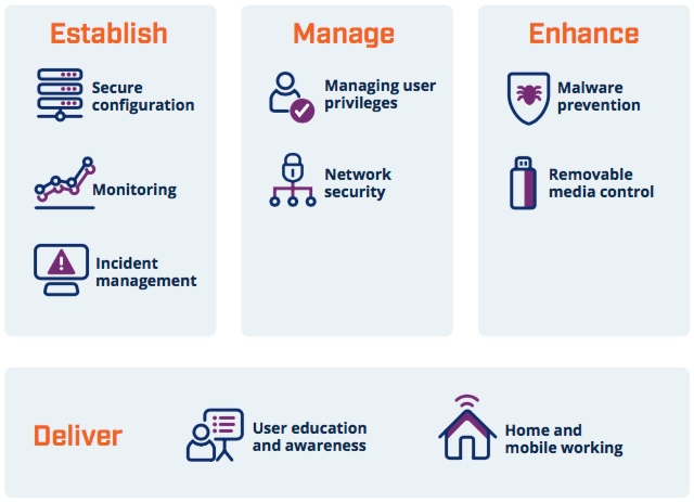 A UK ISMS should consider NCSC 10 Steps Adoption