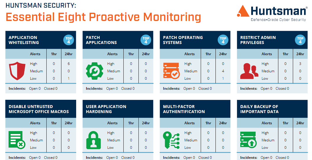 Essential Eight Cyber Security Controls Dashboard