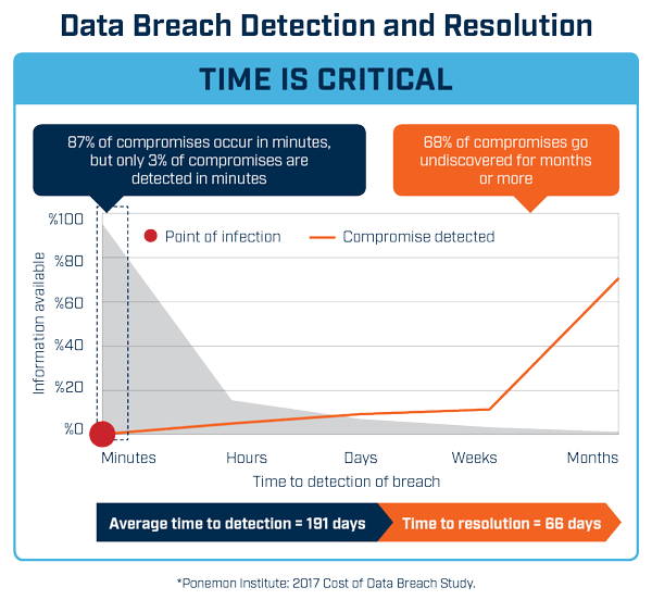 Data breach detection and resolution