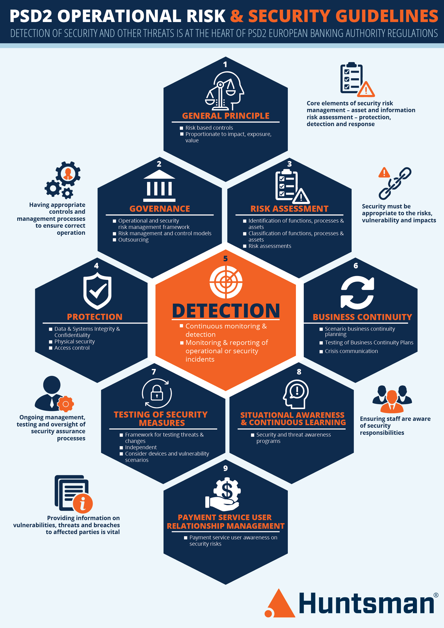 PSD2 Operation Risk and Security infographic