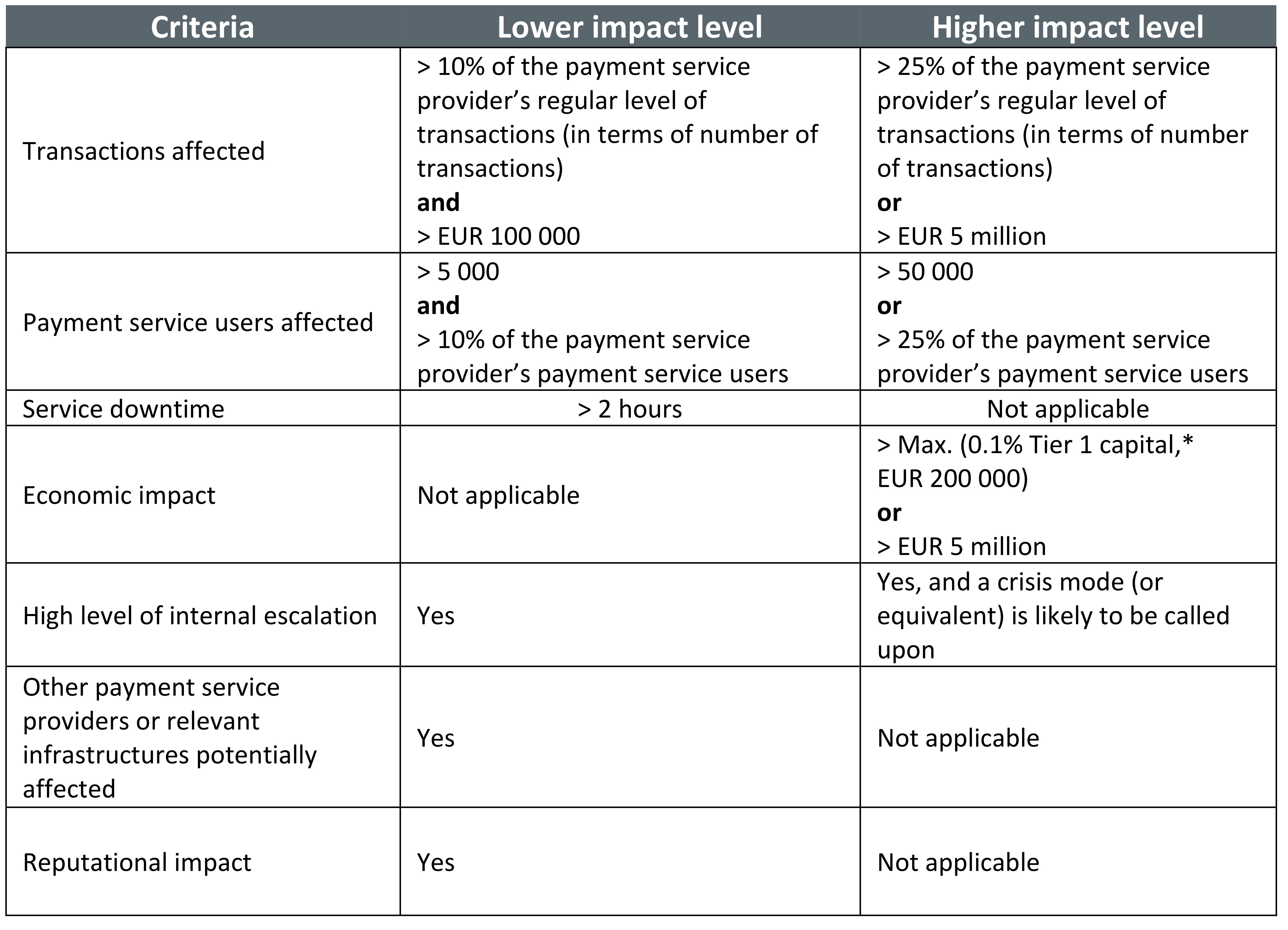 PSD2 Incident Criteria