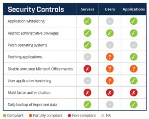 Security Scorecard assessment of key Security Controls