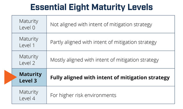 Essential Eight Maturity Levels