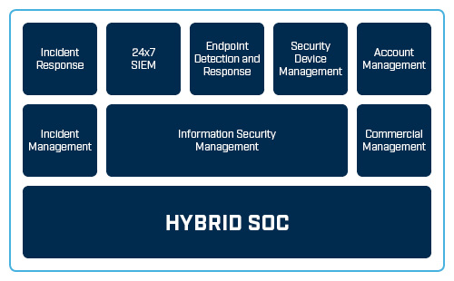 Hybrid SOC Model - example of architecture