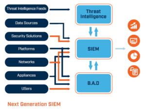 next generation SIEM technology for a modern SOC