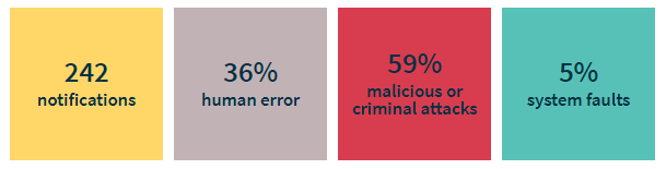 OAIC Reported Data Breaches Q2 Results