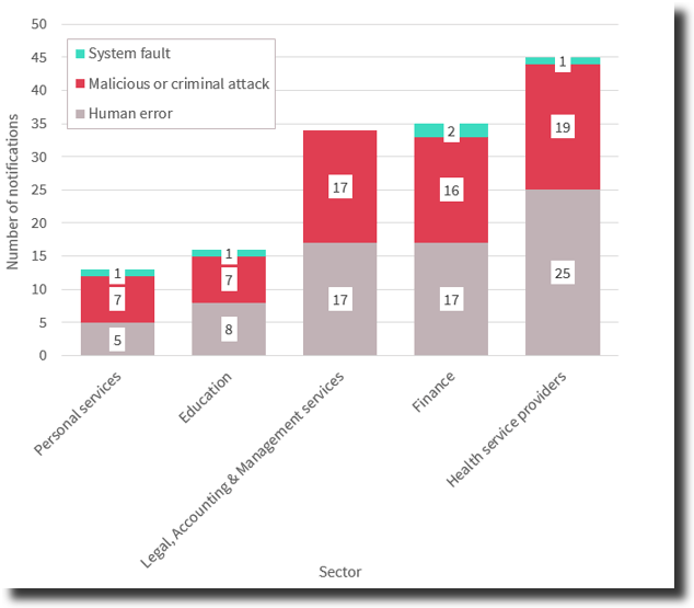 PIAIC Q3 Report Top Five Industries breached