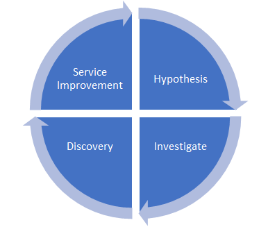 Threat Hunting lifecyle