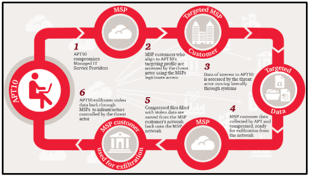 APT10 targeting methodology