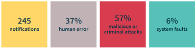 OAIC Q3 Data Breach Report results