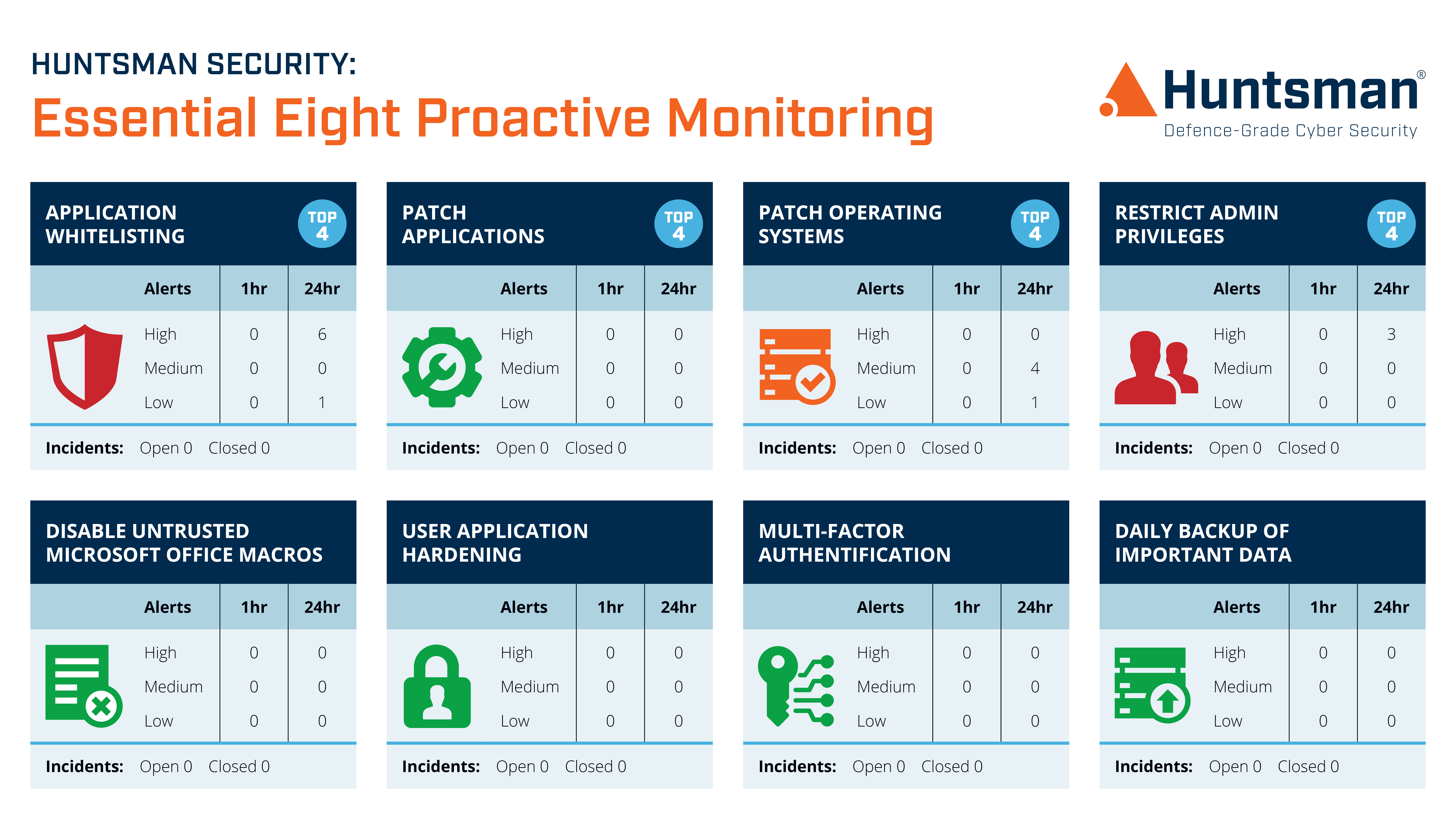 Essential 8 Scorecard - dashboard displaying security controls effectiveness