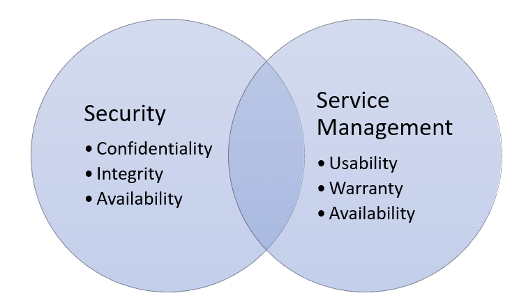 MSSPs should emphasise their support of IT service management as a value add