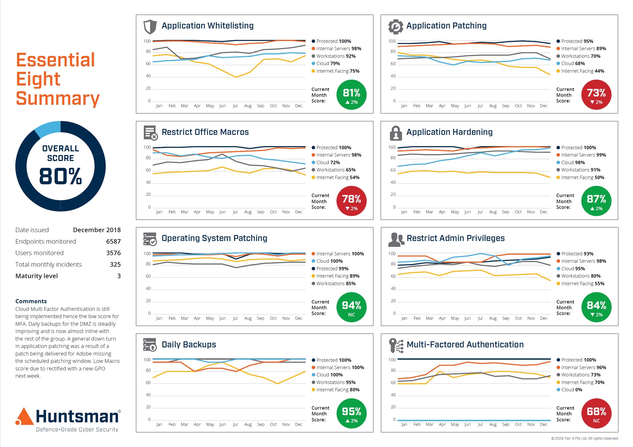 Essential 8 Security Scorecard Trend Report