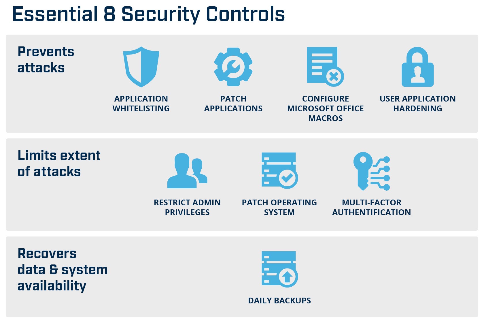 ACSC Essential 8 Framework - security controls to prevent attacks, limit extent of attacks and recover data & system availability