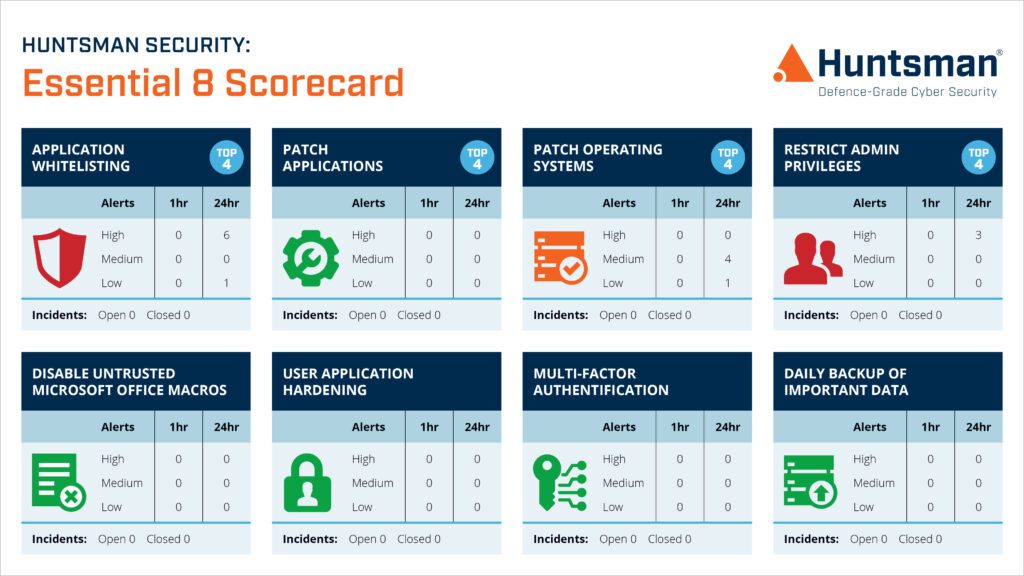 Essential 8 Scorecard operational dashboard that measures maturity of cyber hygiene