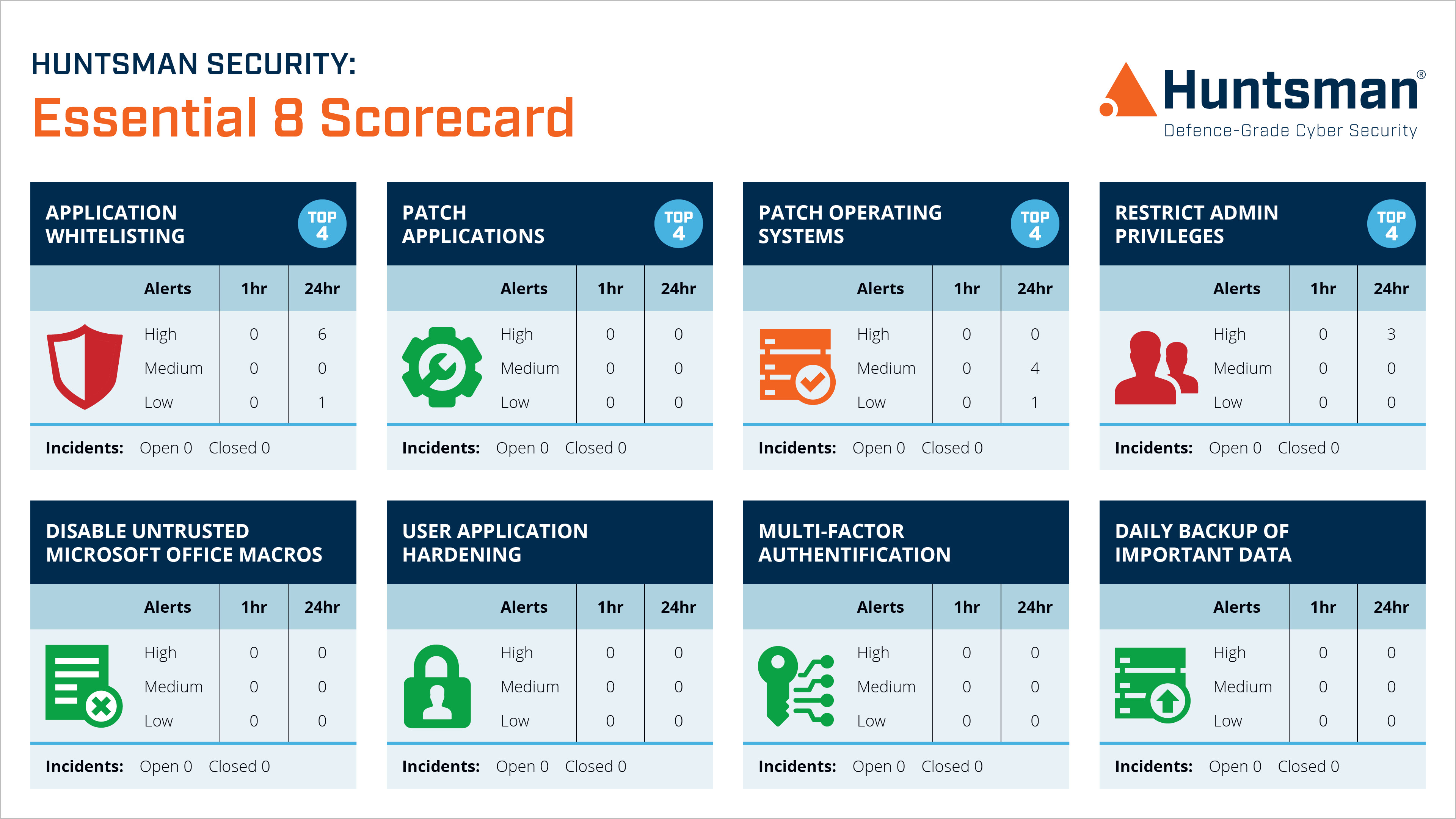 Essential 8 Scorecard operational dashboard