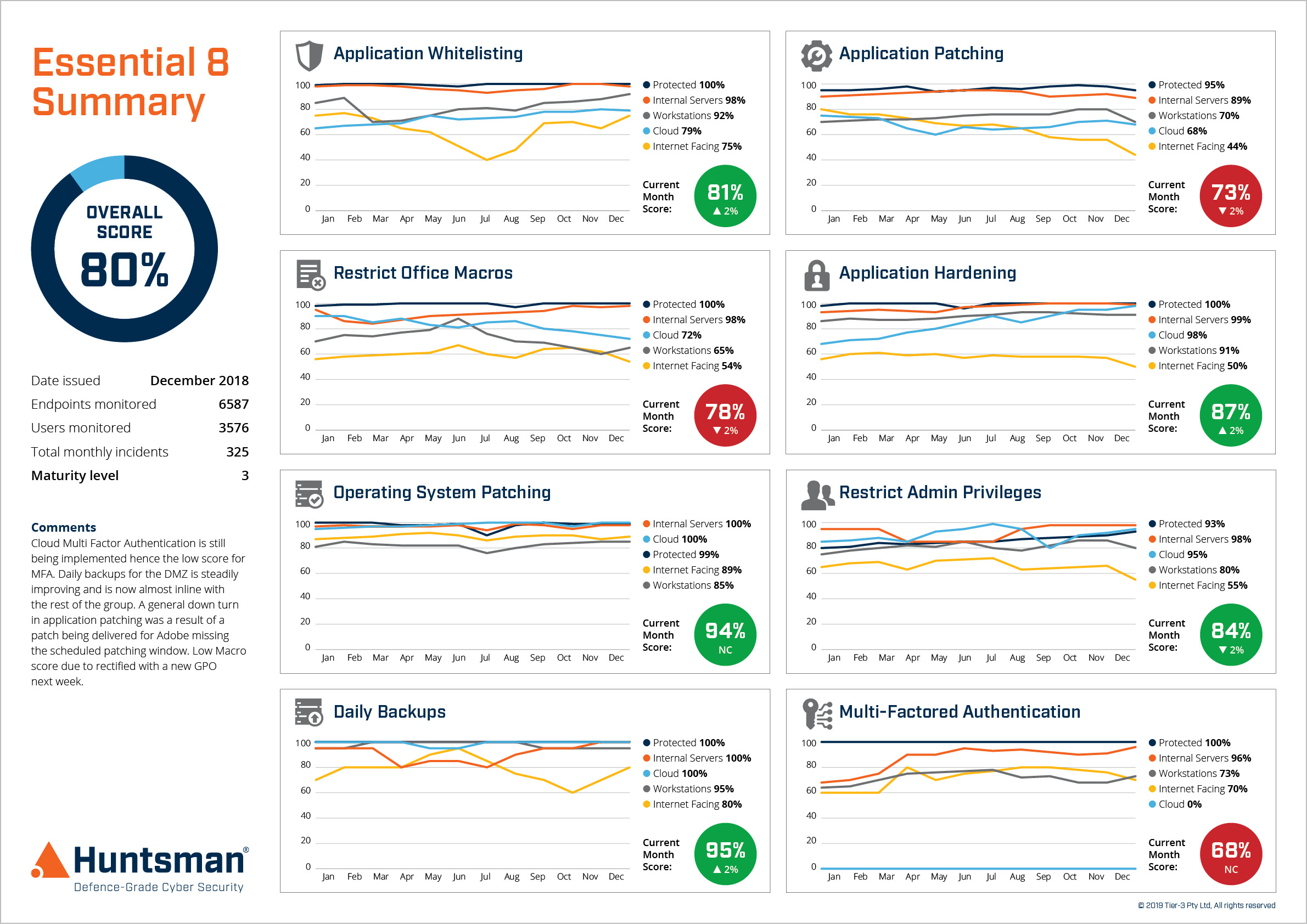 Essential 8 Scorecard Trend Reporting