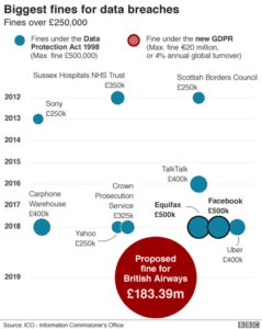 The BA GDPR fine relative to DPA ones