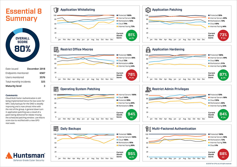 Essential 8 Scorecard - performance trend reporting