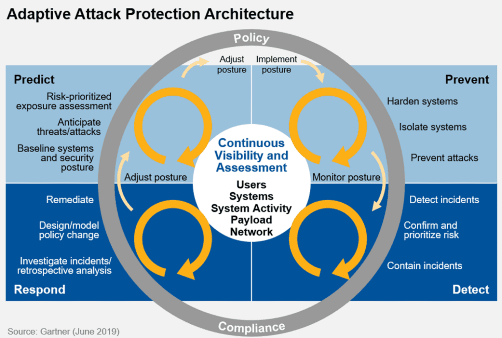 Get CARTA Continuous Adaptive Risk and Trust Assessments Huntsman