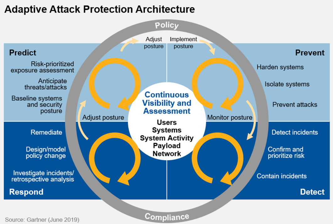 Gartner's CARTA model promotes continual assessment of risks across the business