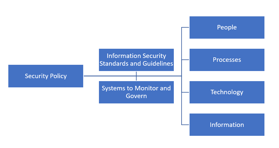 diagram illustrating how a cyber security policy dictates the business approach