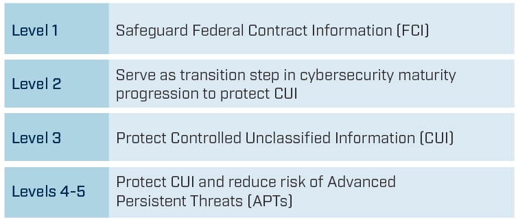 an image showing CMMC Maturity Levels