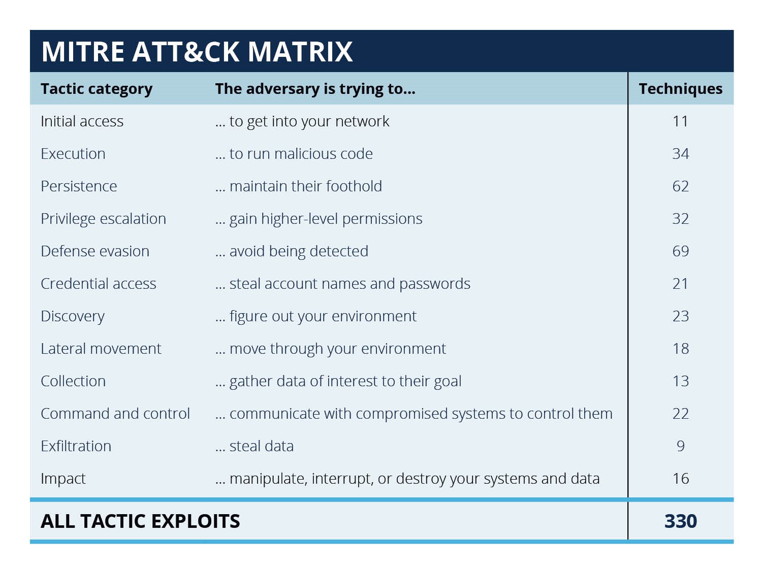 A table showing MITRE ATT&CK Matrix tactic categories