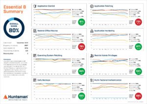 Measure and track security control effectiveness