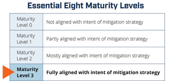 ACSC Essential Eight Maturity Levels