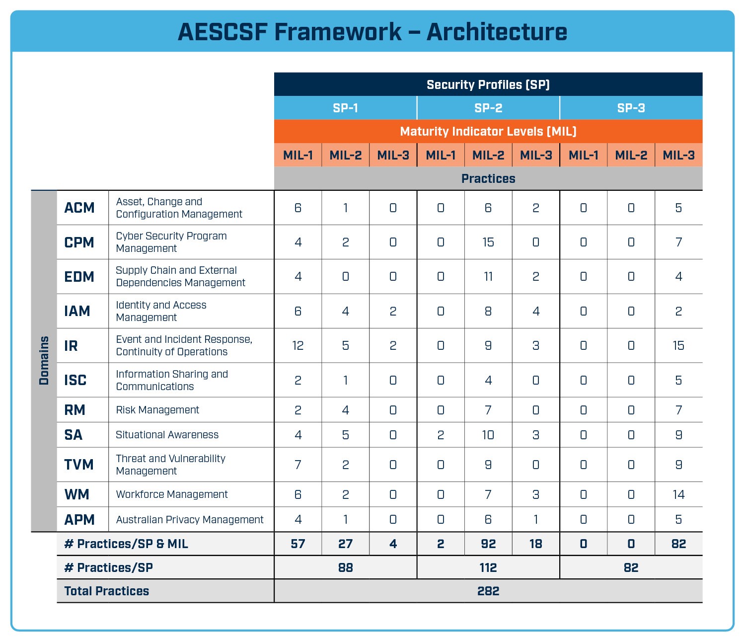 A diagram showing the Australian Energy Sector Cyber Security Framework's architecture