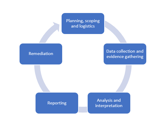 an image showing the security audit process