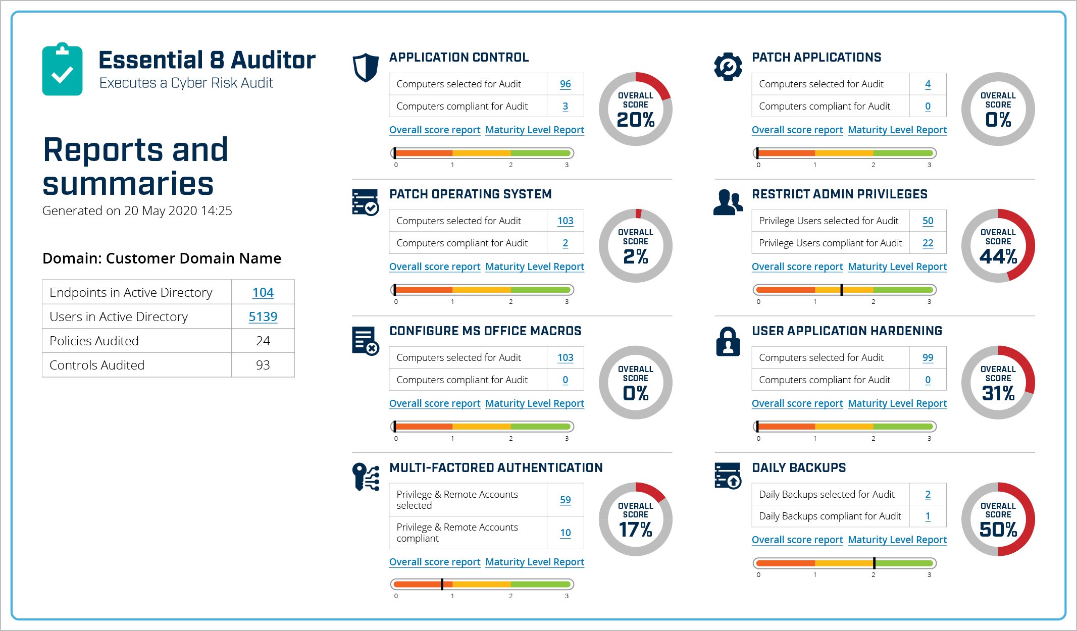 An image showing the Essential 8 Auditor dashboard of security control performance metrics and maturity