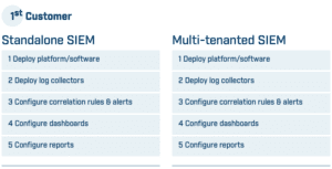 Multi-tenancy SIEM saves time and cuts costs