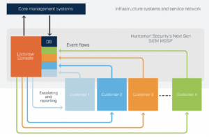 a multi-tenancy architecture