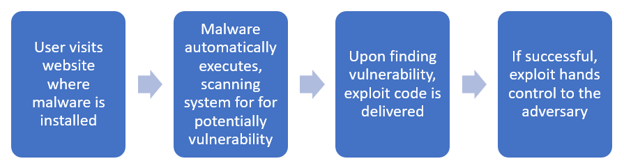 an image showing the process flow of a drive-by compromise