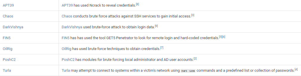 Adversary Groups known to use Brute Force attacks