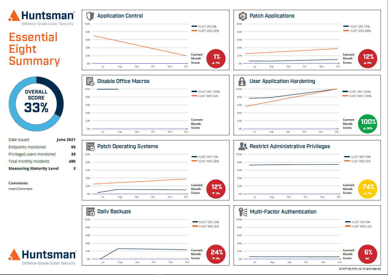 Essential 8 Scorecard graph showing trend reporting for cyber security control performance